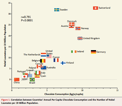 correlation-in-chocolate-consumption-and-nobel-prize-winners