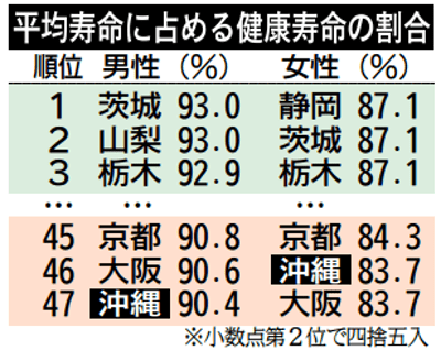 average-healthy-life-expectancy-is-short-in-okinawa