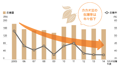 crop-of-cocoa-beans-has-been-increased-by-10-percent-demand-is-growing-20-percent