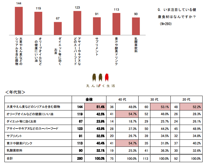 acai-is-ranked-in-health-food-ranking-2015