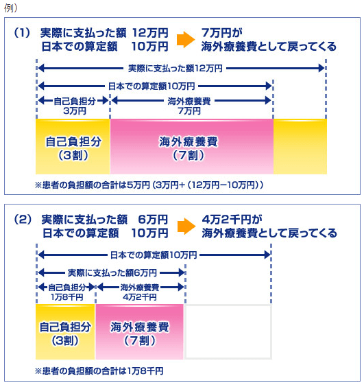 overseas-medical-expenses-health-insurance-refund-paid-abroad