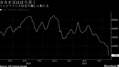 hedge-funds-selling-oversupplied-cocoa-beans