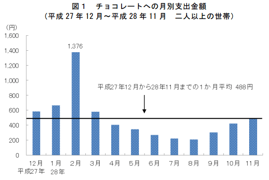 expenditure-for-chocolate-in-february-is-2-8-times-annual-average1