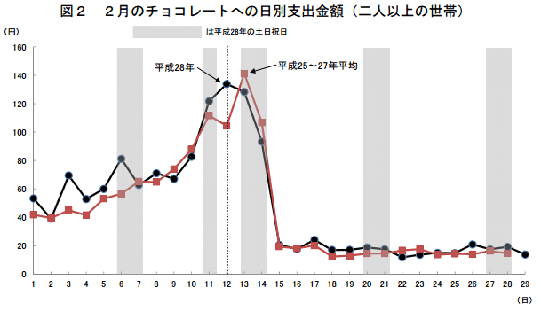 expenditure-for-chocolate-in-february-is-2-8-times-annual-average2